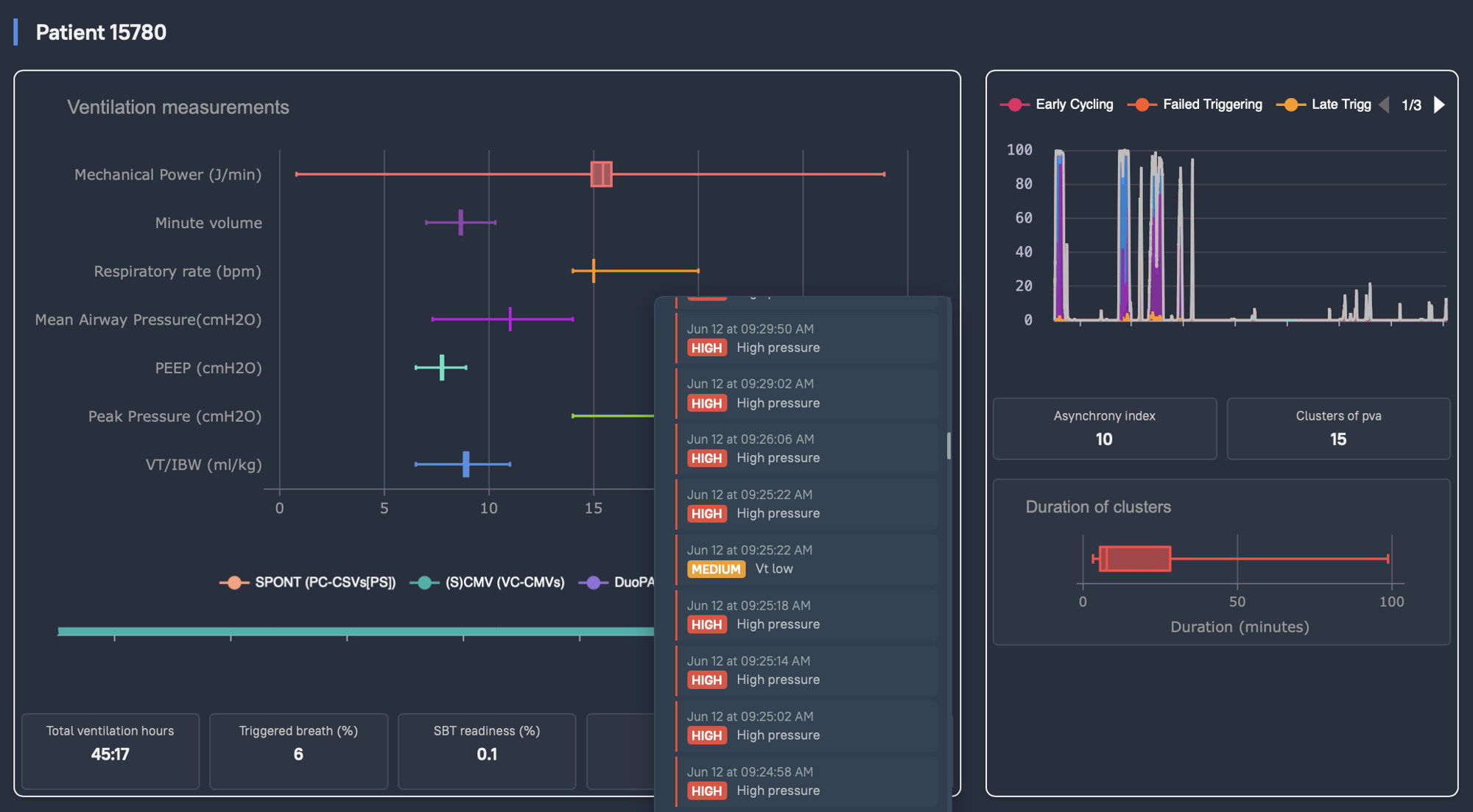 Patient ventilation dashboard with measurements and clusters