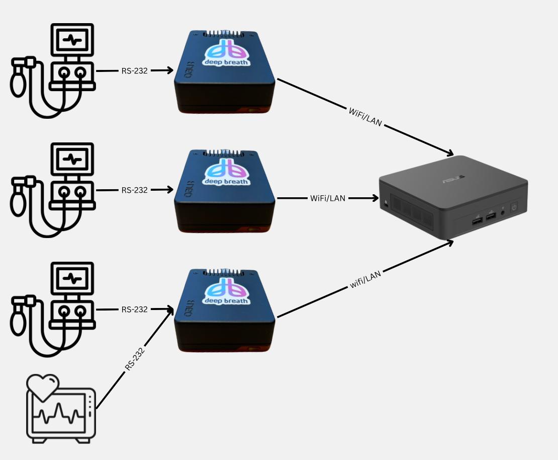 Deep Breath device connection to ICU ventilator — plug and play setup